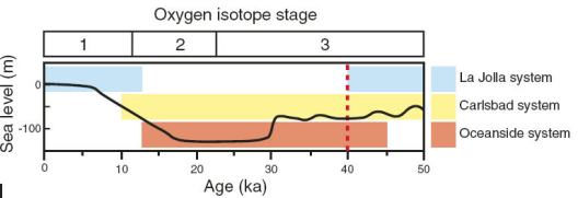 highstand_oxyisostages.jpg